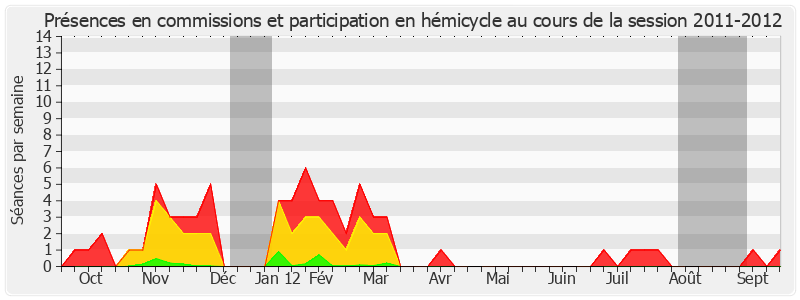 Participation globale-20112012 de Gaëtan Gorce