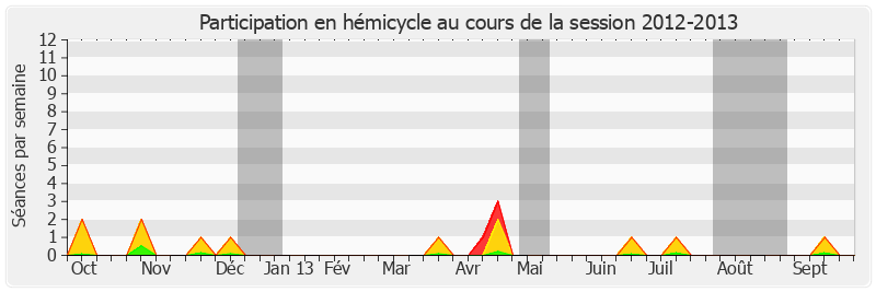 Participation hemicycle-20122013 de Gaëtan Gorce