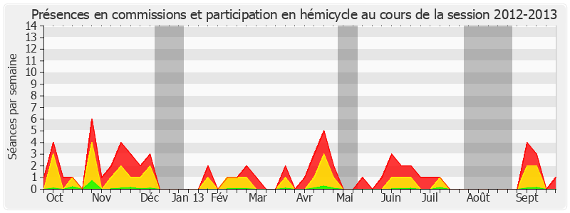 Participation globale-20122013 de Gaëtan Gorce