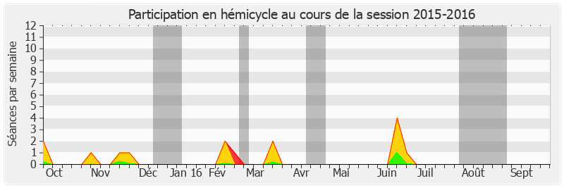 Participation hemicycle-20152016 de Gaëtan Gorce
