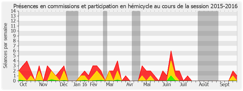 Participation globale-20152016 de Gaëtan Gorce