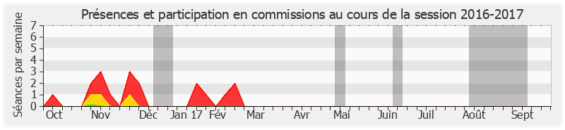 Participation commissions-20162017 de Gaëtan Gorce