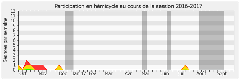 Participation hemicycle-20162017 de Gaëtan Gorce