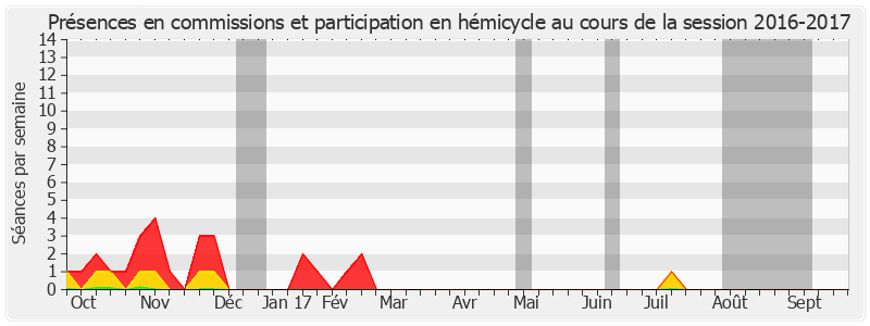 Participation globale-20162017 de Gaëtan Gorce