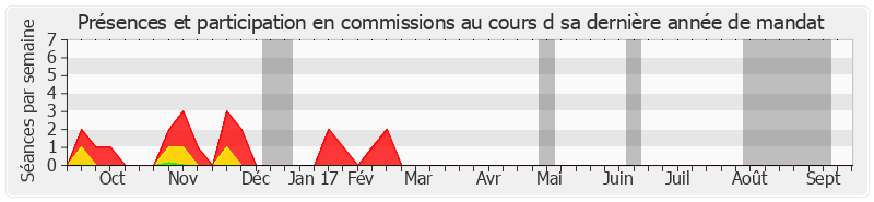 Participation commissions-annee de Gaëtan Gorce