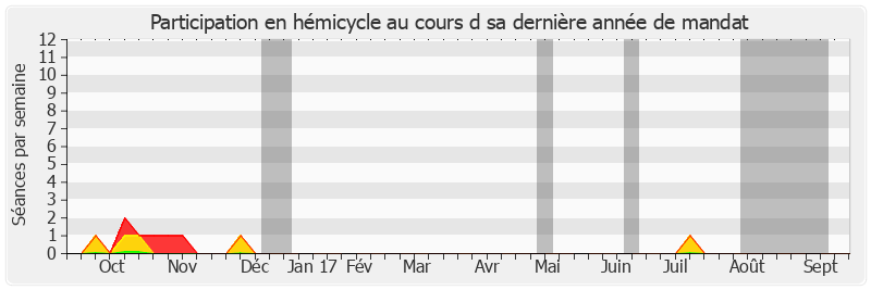 Participation hemicycle-annee de Gaëtan Gorce