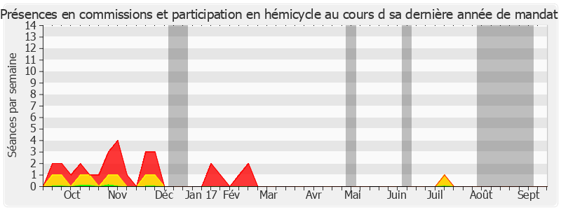 Participation globale-annee de Gaëtan Gorce