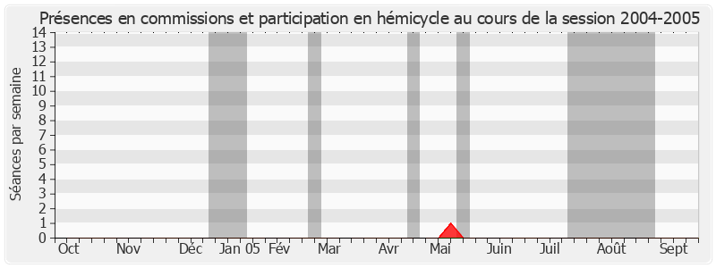 Participation globale-20042005 de Gaston Flosse