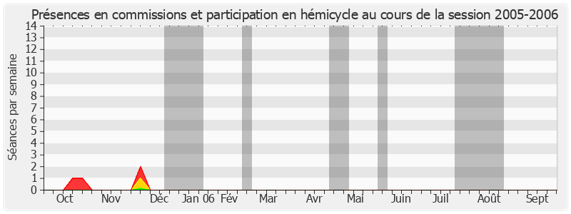 Participation globale-20052006 de Gaston Flosse