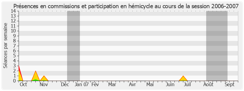 Participation globale-20062007 de Gaston Flosse