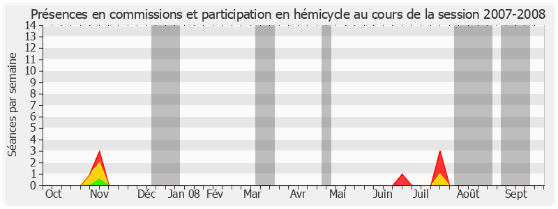 Participation globale-20072008 de Gaston Flosse