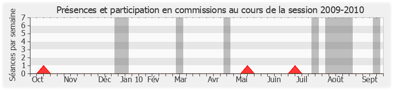 Participation commissions-20092010 de Gaston Flosse