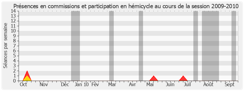 Participation globale-20092010 de Gaston Flosse