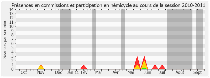 Participation globale-20102011 de Gaston Flosse