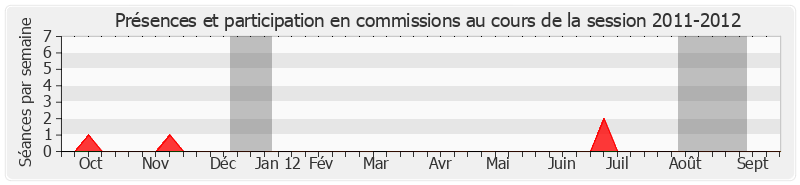 Participation commissions-20112012 de Gaston Flosse