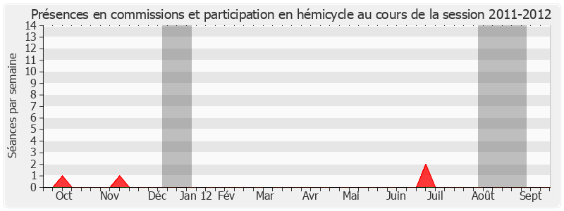 Participation globale-20112012 de Gaston Flosse