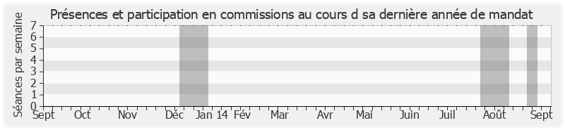 Participation commissions-annee de Gaston Flosse