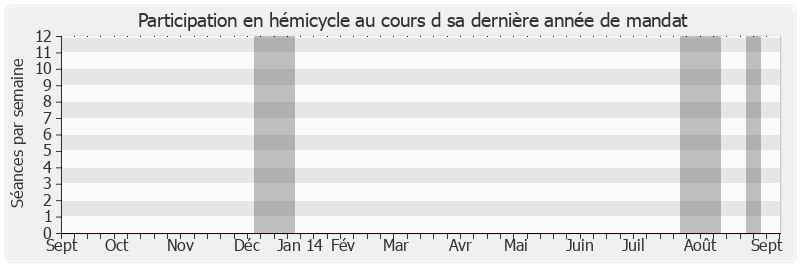 Participation hemicycle-annee de Gaston Flosse