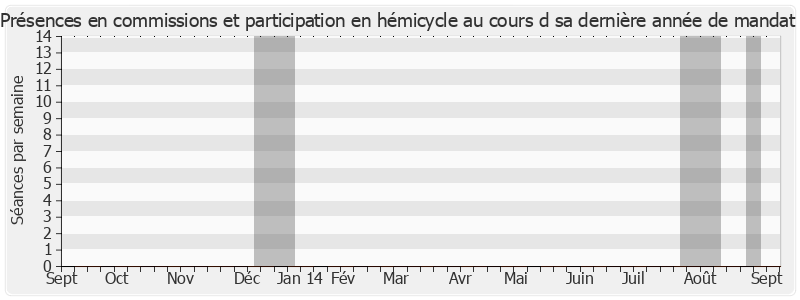 Participation globale-annee de Gaston Flosse