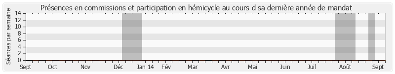 Participation globale-annee de Gaston Flosse