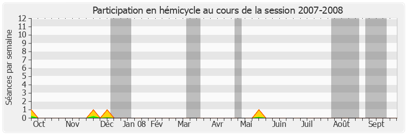 Participation hemicycle-20072008 de Gélita Hoarau