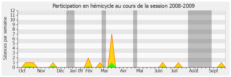 Participation hemicycle-20082009 de Gélita Hoarau