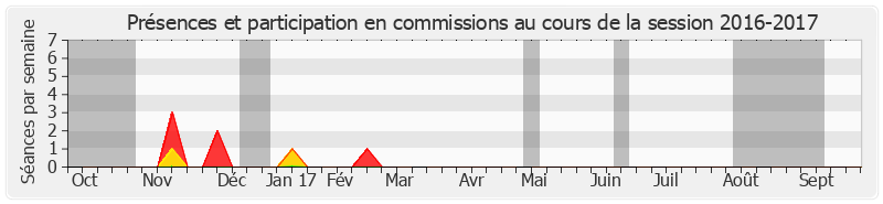 Participation commissions-20162017 de Gélita Hoarau