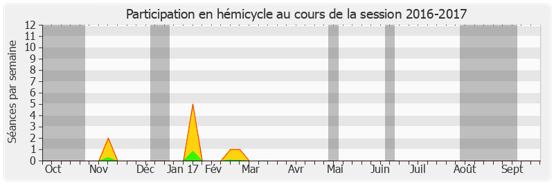 Participation hemicycle-20162017 de Gélita Hoarau