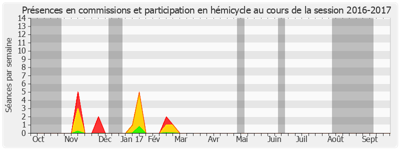 Participation globale-20162017 de Gélita Hoarau