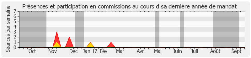 Participation commissions-annee de Gélita Hoarau