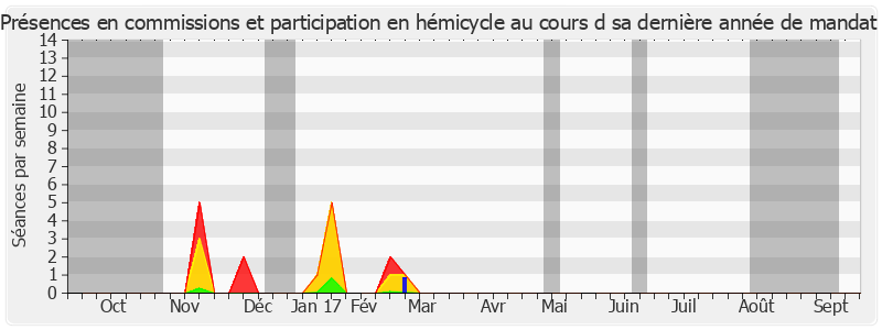 Participation globale-annee de Gélita Hoarau