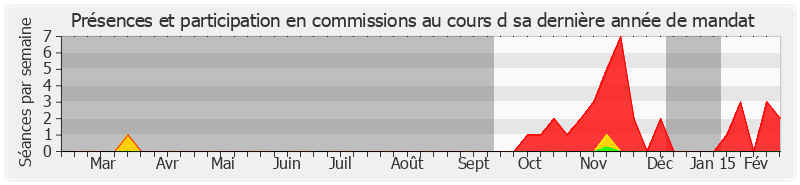 Participation commissions-annee de Geneviève Jean