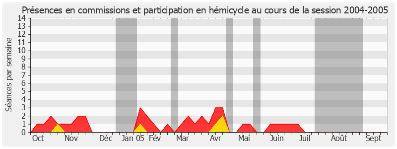 Participation globale-20042005 de Georges Ginoux