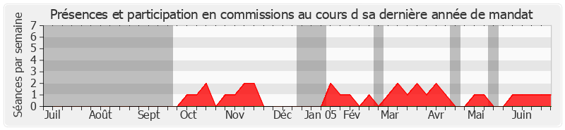 Participation commissions-annee de Georges Ginoux