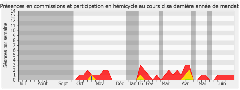 Participation globale-annee de Georges Ginoux