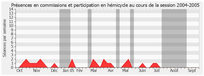 Participation globale-20042005 de Georges Gruillot