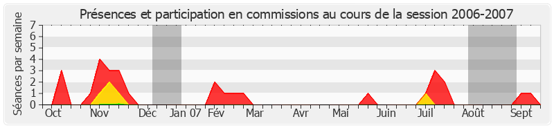 Participation commissions-20062007 de Georges Gruillot