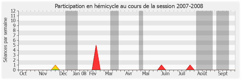Participation hemicycle-20072008 de Georges Gruillot
