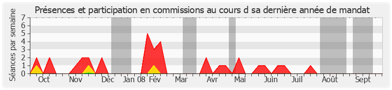 Participation commissions-annee de Georges Gruillot