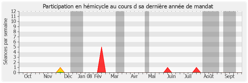 Participation hemicycle-annee de Georges Gruillot