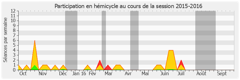 Participation hemicycle-20152016 de Georges Labazée