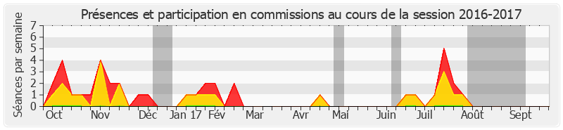 Participation commissions-20162017 de Georges Labazée