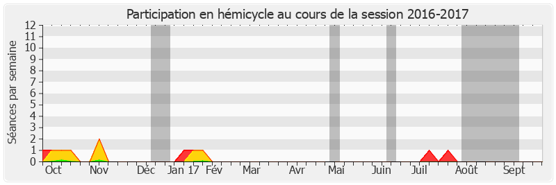 Participation hemicycle-20162017 de Georges Labazée