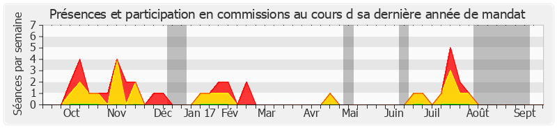 Participation commissions-annee de Georges Labazée