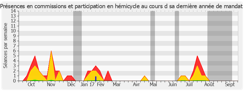 Participation globale-annee de Georges Labazée