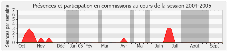 Participation commissions-20042005 de Georges Mouly