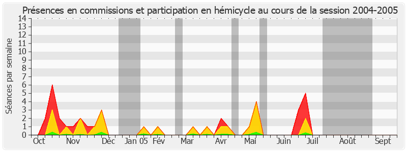 Participation globale-20042005 de Georges Mouly