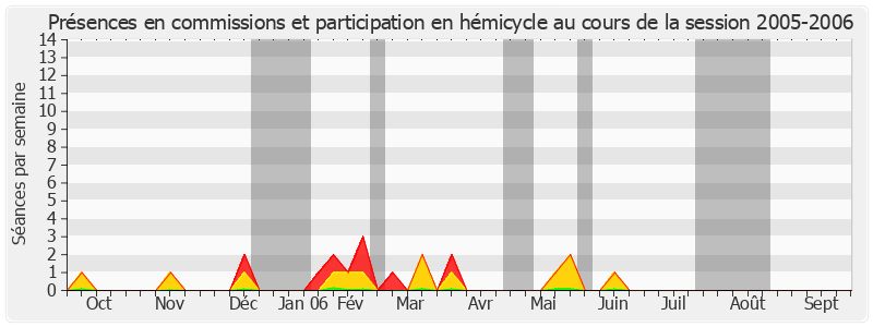 Participation globale-20052006 de Georges Mouly