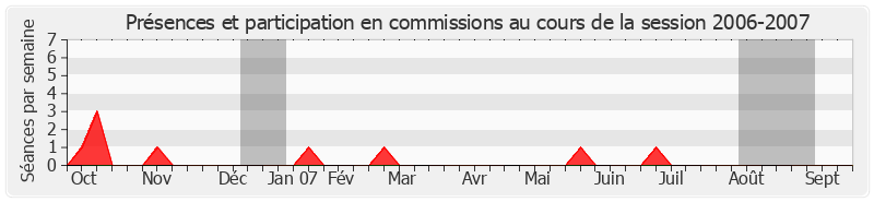 Participation commissions-20062007 de Georges Mouly