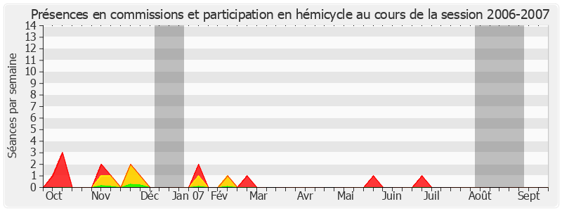 Participation globale-20062007 de Georges Mouly